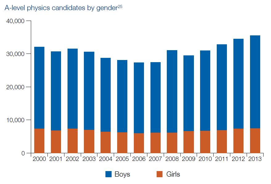 The gender gap opens up post-16 and