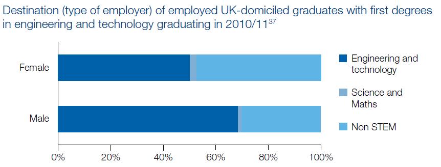 Female graduates are less likely to take up