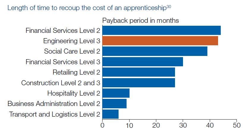 Further Education We have a serious shortage of engineering technicians engineering apprenticeships are expensive for employers Government is undertaking a fundamental reform of Further Education to