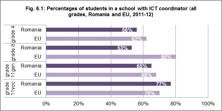 6. SCHOOL SUPPORT MEASURES In general students in are in schools where above averages of ICT strategies are implemented (main report, fig. 5.3), around 30% being in such schools.