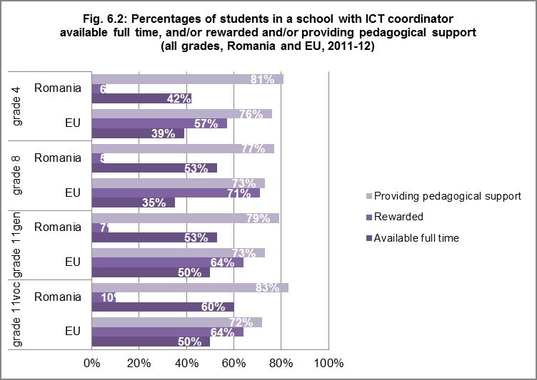 INCENTIVES In relatively few students are in schools where there is any form of incentive or reward for using ICT, apart from competitions, which is above the average. Fig. 6.