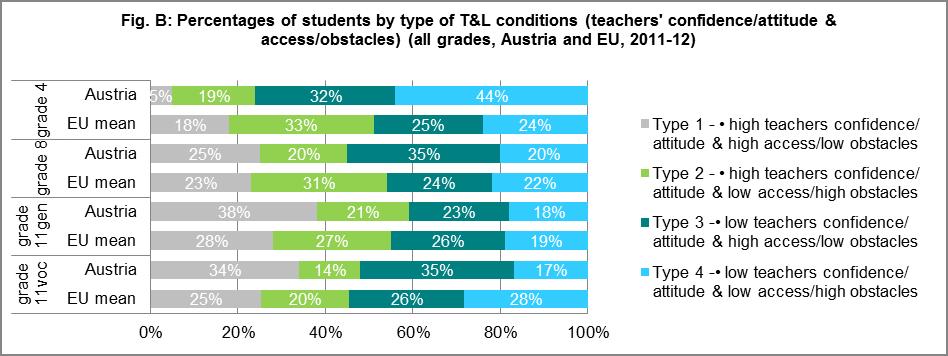 There is a high percentage of students at grade 8 compared to other countries in schools with type 1 teachers (fig. 7.
