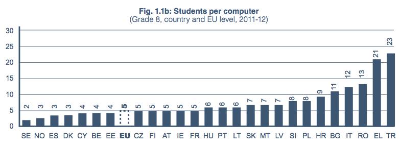 Students per computer Huge national differences Between 3 and 7 students per computer on average in the EU Laptops, tablet and