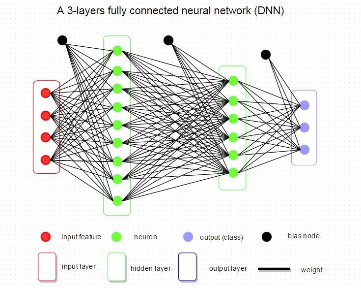 Network Architecture Many