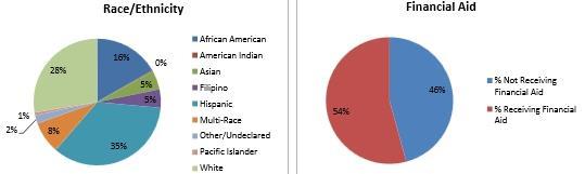 Student Ethnicity & Financial Aid participation Source: