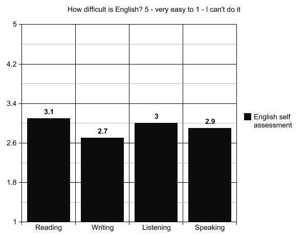3A 3C As can been seen in these graphs the students in 3A have a more positive outlook on English to start out with and tended to assess their skills in English at a slightly higher level then those