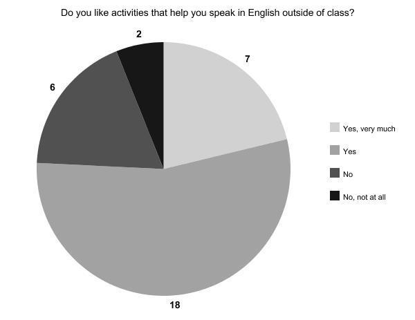 3A 3C The results of this part of the survey shows that the majority of the students want to speak