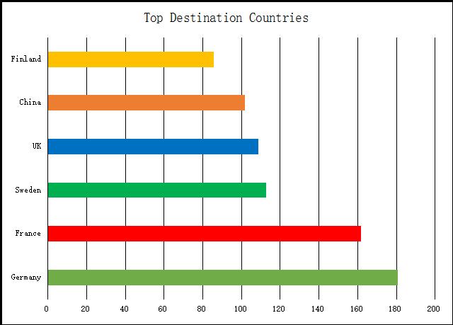 Diagram 3. Top Destination Countries of ASEM-DUO Fellowship Beneficiaries Drawing from Diagram 3, only one Asian country is in the top six destination countries, i.e. China.