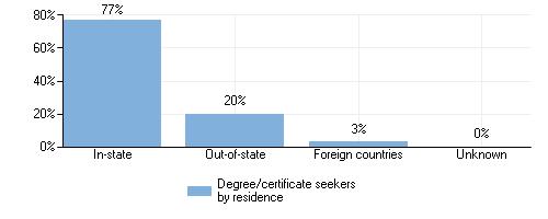 Residence of first-time degree/certificate-seeking undergraduates: Fall 2015 Retention