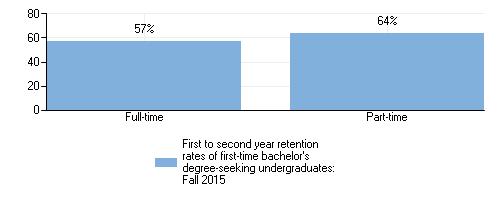 degree-seeking undergraduates: Fall 2015 Bachelor's degree graduation rates of full-time,