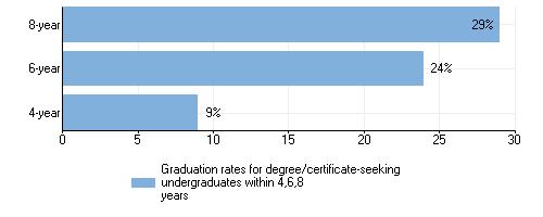 Graduation rates of full-time, first-time, degree/certificate-seeking undergraduates within 150% of normal time to program completion, by gender and race/ethnicity and transfer out-rate: 2009 cohort