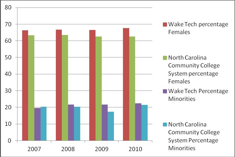 The chart below reflects growth in the percentage of minorities employed at Wake Technical Community College since 2007 while the percentage of minorities in the NC Community College system has