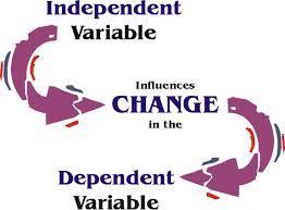 Day 4: Variables and Hypothesis (IN CLASS) Independent Variable The Cause; purposely changed by scientist. What will you (the investigator) change?