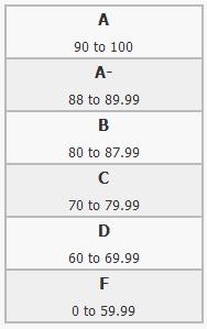 The system will automatically setup a standard letter grade scale (see below) and you can edit, add, or delete as you need.