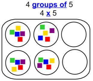 3 Double 3 = 6 Children continue using jottings of simple multiplication with the associated vocabulary and those who still find this difficult will use the laminated