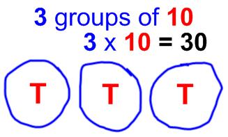 They count the number of dots they have altogether to get to the answer.