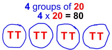 ten by writing T in each of the groups. They begin by drawing the number of groups, then write the number of T s inside the circles.