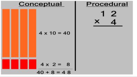 Multiplication Year 3 Pupils should be taught to: Recall and use multiplication and division facts for the 3, 4 and 8 multiplication tables.