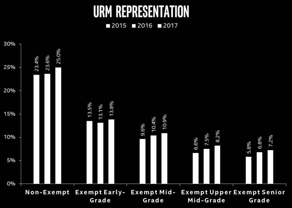 URM Representation by Grade: Overall URM Progression