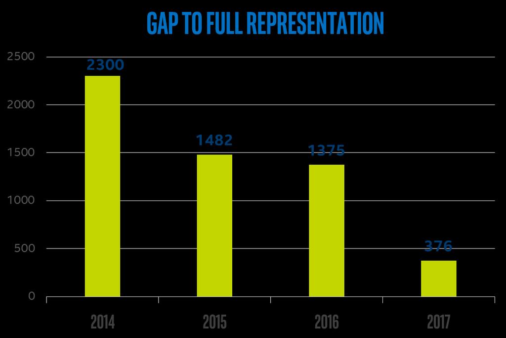 Narrowing the Gap In 2017, Intel made significant progress in narrowing the gap to full representation, with an 84% improvement from the baseline established in 2014.