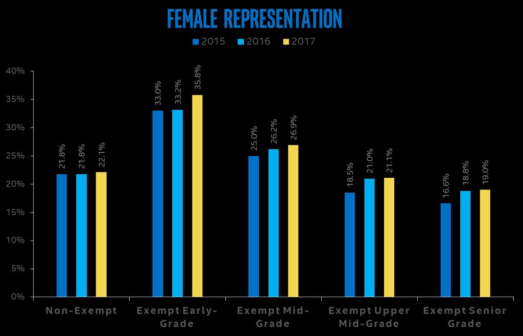 Female Representation by Grade: Overall While female representation has