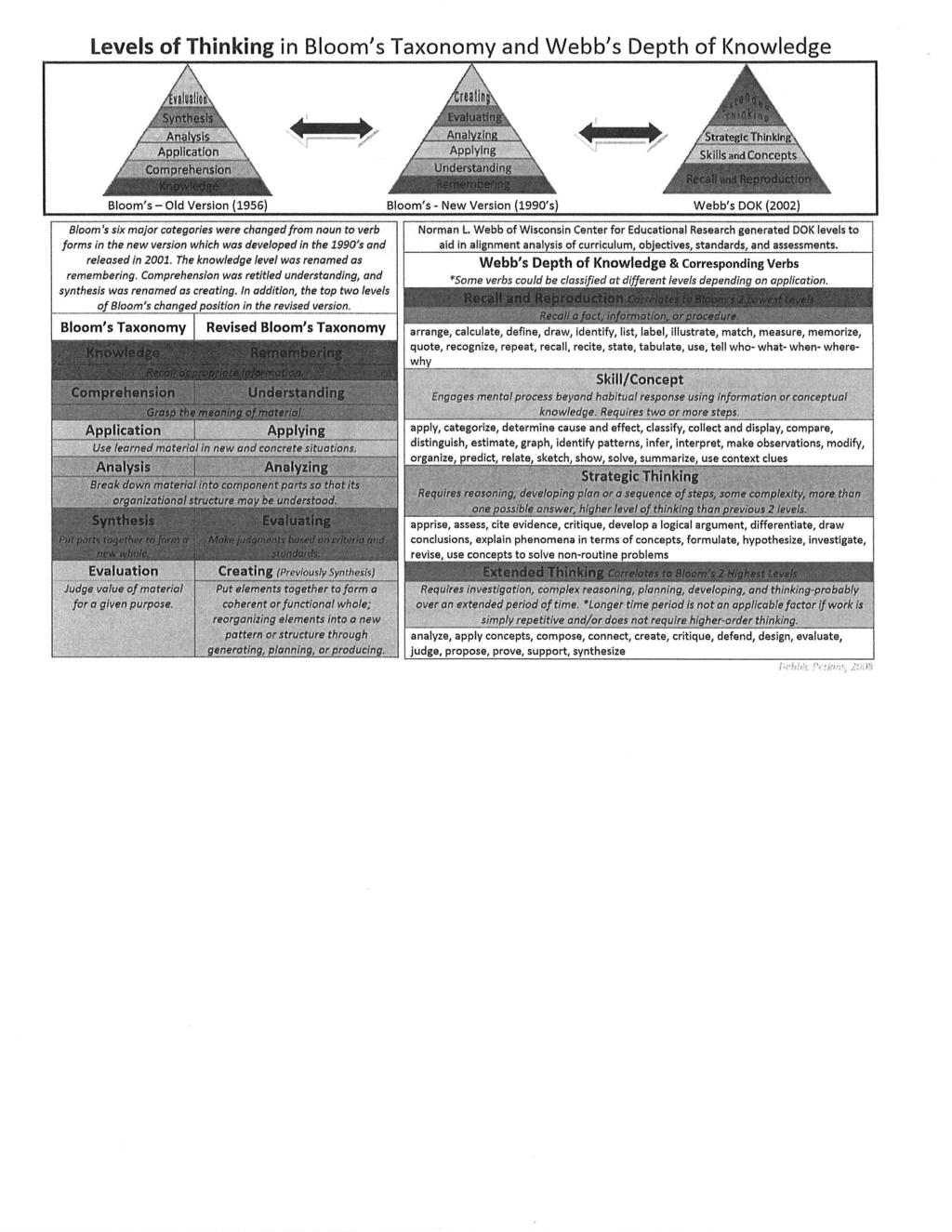 Levels of Thinking in Bloom's Taxonomy and Webb's Depth of Knowledge Bloom's - Old Version (1956) Bloom's - New Version (1990's) Webb's DOK (2002) - Bloom's six major categories were changed from
