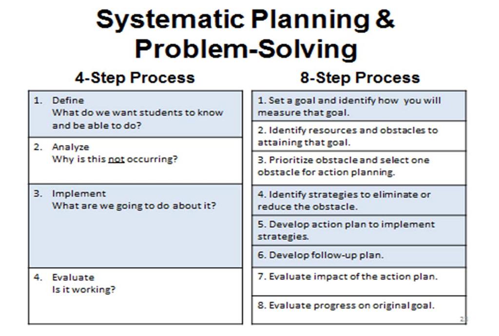 Florida s Multi-Tiered System of Supports The new FEAPS, Florida Leadership, and Student Services standards contain the critical behaviors/skills of the Planning & Problem-Solving process within the