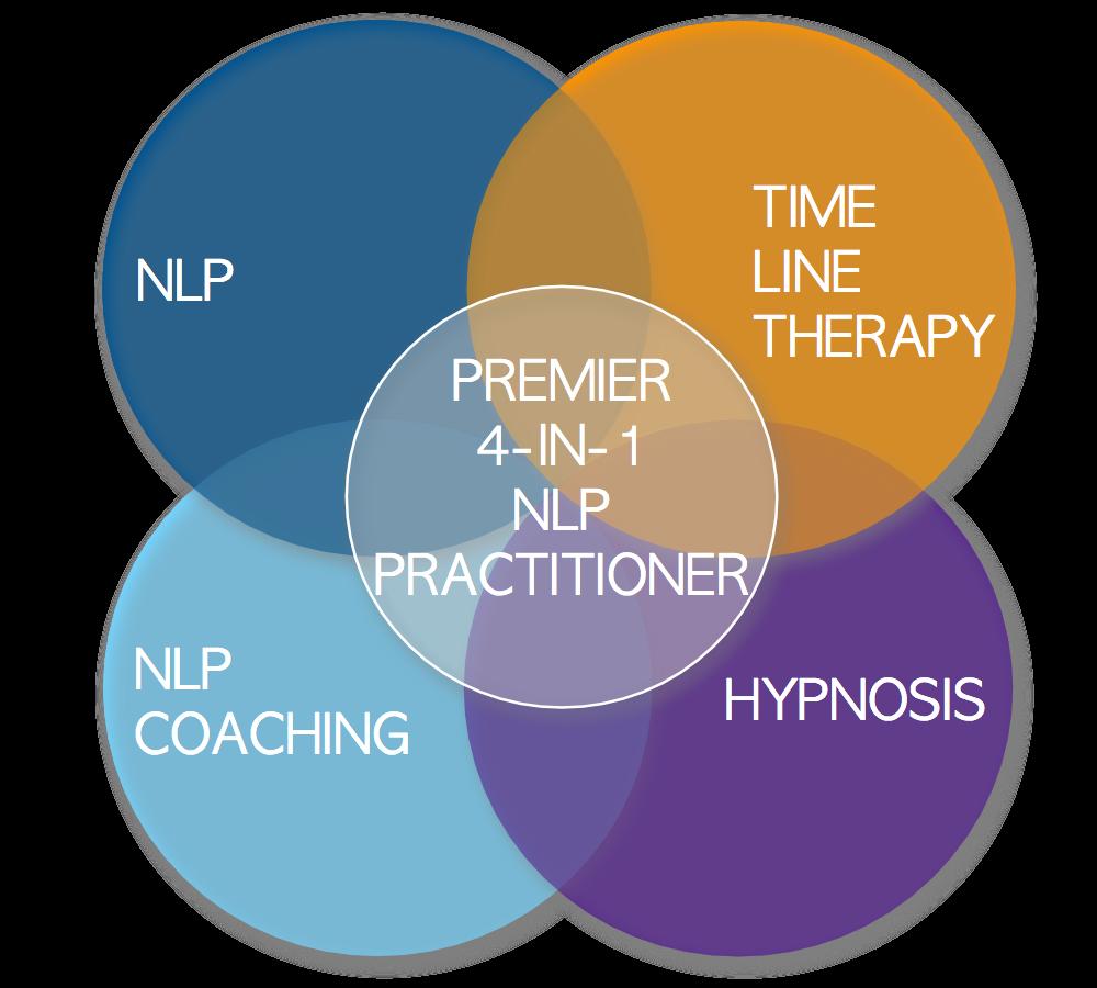4-in-1 NLP Practitioner Certification Course 4 Life Transforming Certifications: NLP Practitioner Time Line Therapy Practitioner Hypnotherapist NLP Coach Why attend this course?