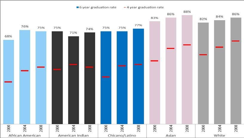 Student System Figure 3: Graduation rates are increasing, but the gap between underrepresented groups and White