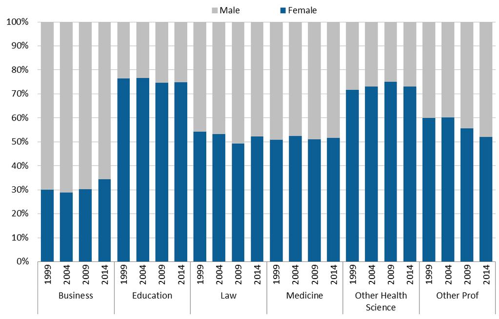 Student System Figure 7: The percentage of female graduate professional students trended slightly downward in