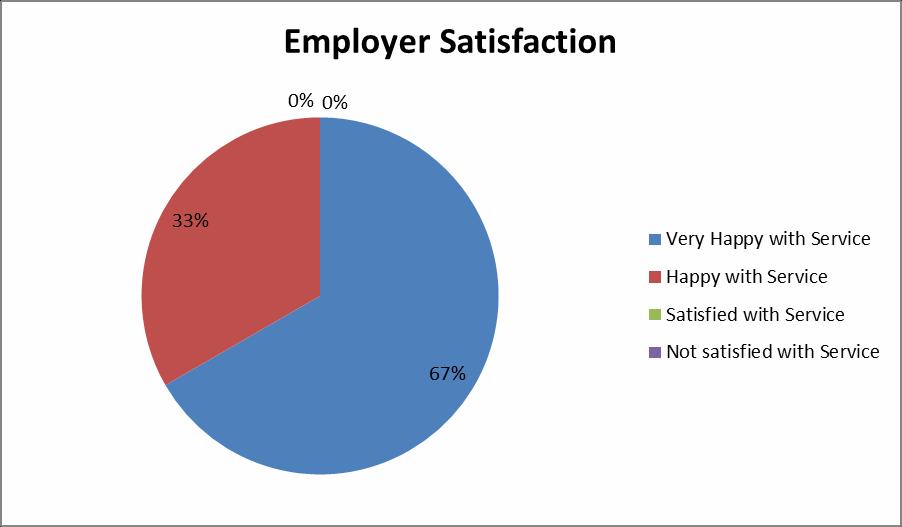 - Over 75% of our Employers would recommend our services. 1.