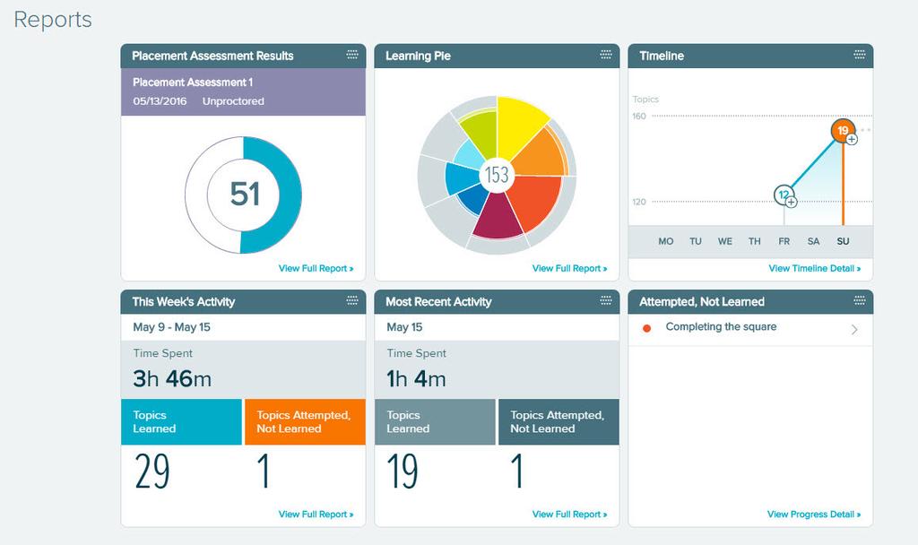 REPORTS Reports can be accessed through the Reports dashboard. A dashboard displays snapshots that provide quick overviews of important data applicable to students.