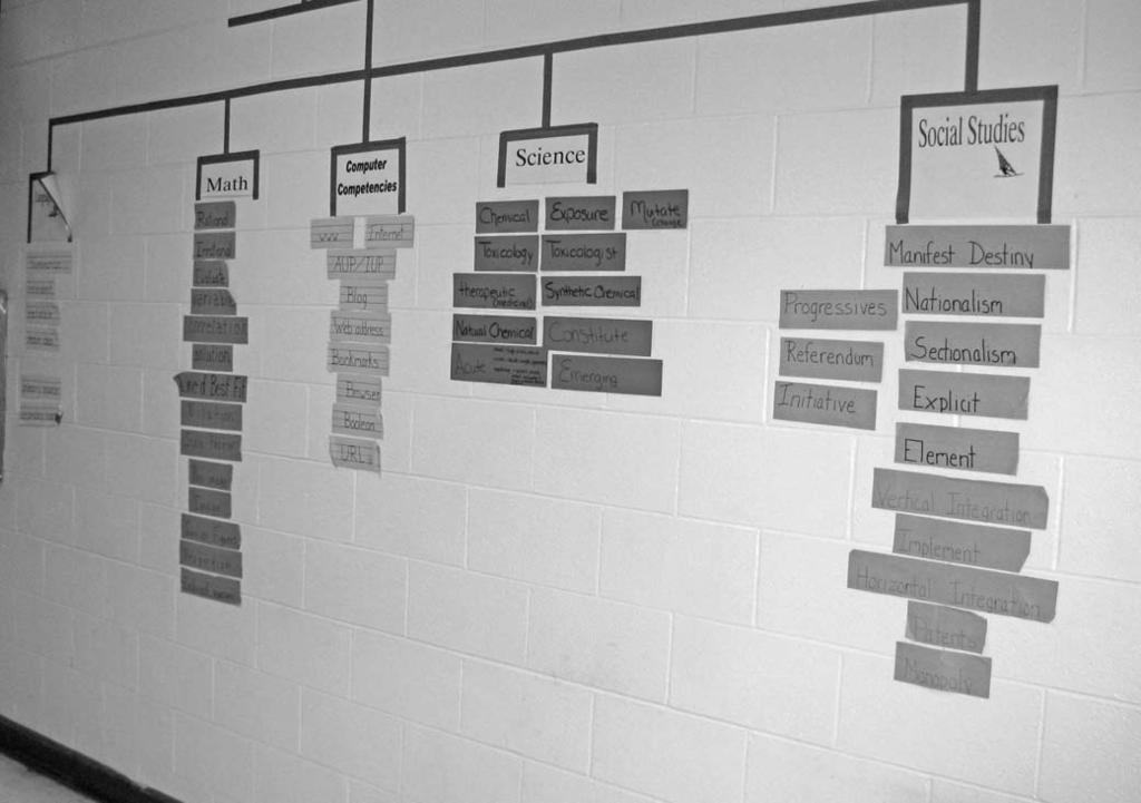 Making Content Word Walls Work 33 FIGURE 1. Complete word wall 