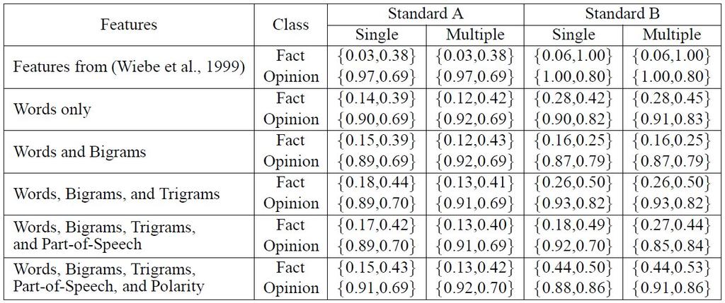 Sentence Classification Data Evaluation Results Bayes classifiers {recall,