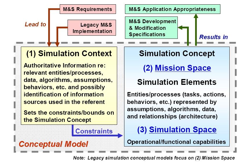 Simulation Context Simulation Conceptual Model Components The simulation context provides authoritative information about the user and problem domain(s) to be addressed in the simulation on the basis