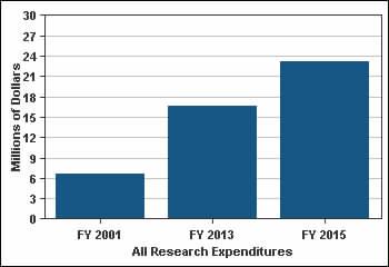 Research - Key Measures Federal and Private Research FY 2001 FY 2014 % Change FY 2001 to 45. Federal and private research expenditures per FTE faculty $21,131 $50,730 $51,949 145.
