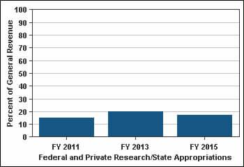 6% Sponsored Research Funds FY 2011 FY 2014 Point Change FY 2011 to 47. Federal and private (sponsored) research funds per revenue appropriations. 15.0% 20.6% 17.2% 2.