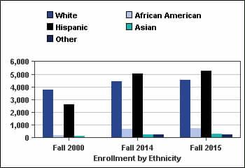 6% White 3,749 (54.9%) 4,428 (39.4%) 4,544 (39.0%) 21.2% 4,160 109.2% African American 177 (2.6%) 688 (6.1%) 730 (6.3%) 312.4% 675 108.1% Hispanic 2,640 (38.7%) 5,018 (44.7%) 5,274 (45.2%) 99.