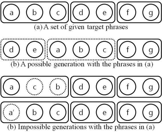 Figure 2. Limitations on generating target sentences in phrase based framework.
