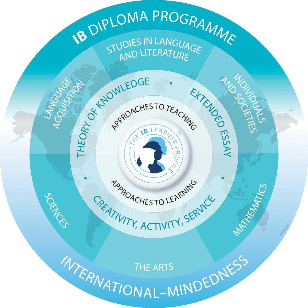 Life of an IBDP Student Students take 3 higher level courses and 3 standard level courses Group 1: English Language & Literature HL/SL Group 2: Language Acquisition French HL/SL Spanish ab initio SL