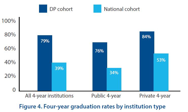 Benefits of IB University Graduation Rates The average four-year graduation rate of all