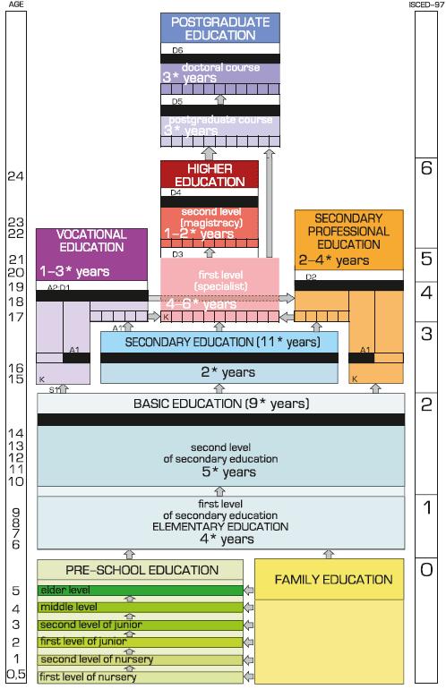 Structure and organization of the education system Republic of Belarus: structure of the education