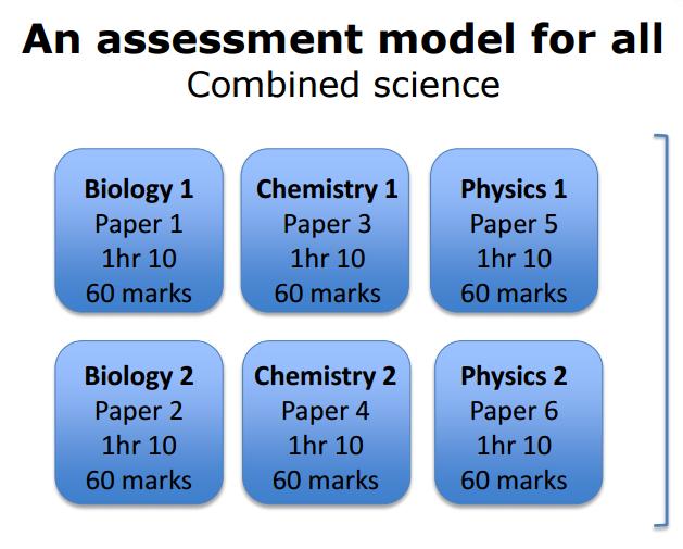 The exams (combined science) o First assessment: May/June 2018.