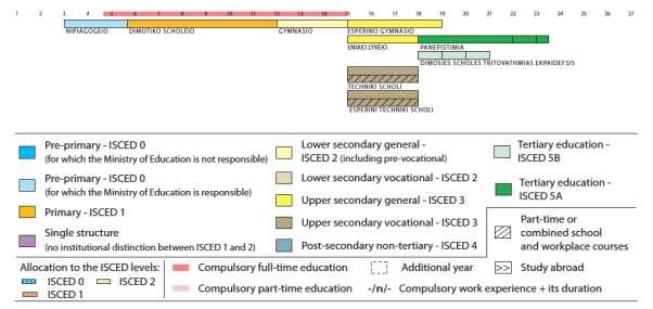 23 7 Fig. 1. Organization of the Cyprus Education System.