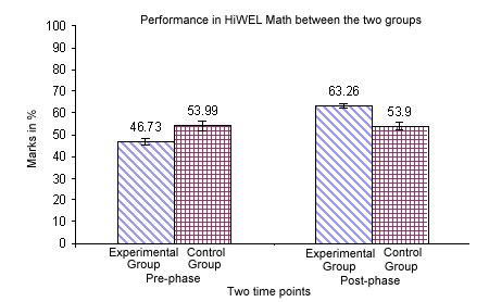 - HiWEL Math Fig13.0:Performance in HiWEL Math [South Zone] Fig.14.0 Performance in HiWEL Math [West Zone] - HiWEL English Fig 15.