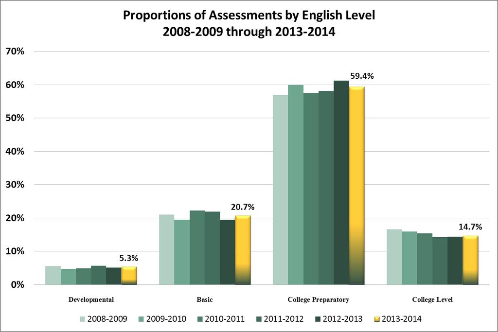 2013-2014), while placements into college-level English decreased by 1.9% (from 16.6% in 2008-2009 to 14.7% in 2013-2014).