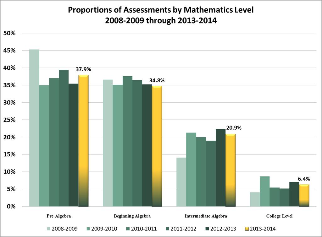 Mathematics Placement 2008-2009 (N=1,477) 2009-2010 (N=1,890) 2010-2011 (N=1,436) 2011-2012 (N=1,945) 2012-2013 (N=1,567) 2013-2014 (N=1,792) Pre-Algebra 45.3% 35.0% 37.0% 39.4% 35.4% 37.