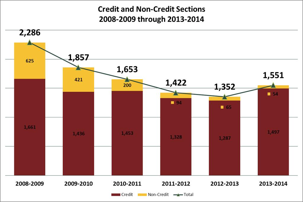 Institutional Effectiveness Credit and Non-Credit Section Offerings, 2008-2009 through 2013-2014 Between 2008-2009 and 2013-2014, the number of credit sections and the number of non-credit sections