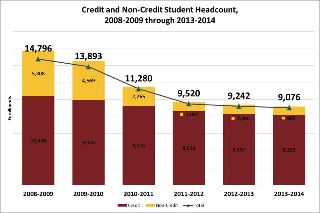 Credit and Non-Credit Headcount by Academic Year Between 2008-2009 and 2013-2014, total student headcount (credit and non-credit combined) decreased by 38.