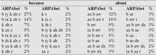 Alternative pronunciations Pronunciations of words can vary significantly, but with observable frequencies.